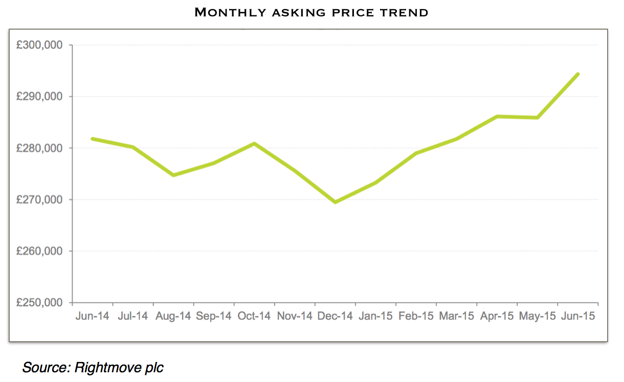 Rightmove UK house price change