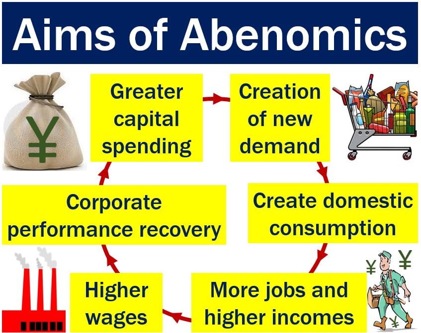 Abenomics has the following aims