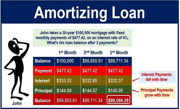 Amortizing Loan Definition And Meaning Market Business News