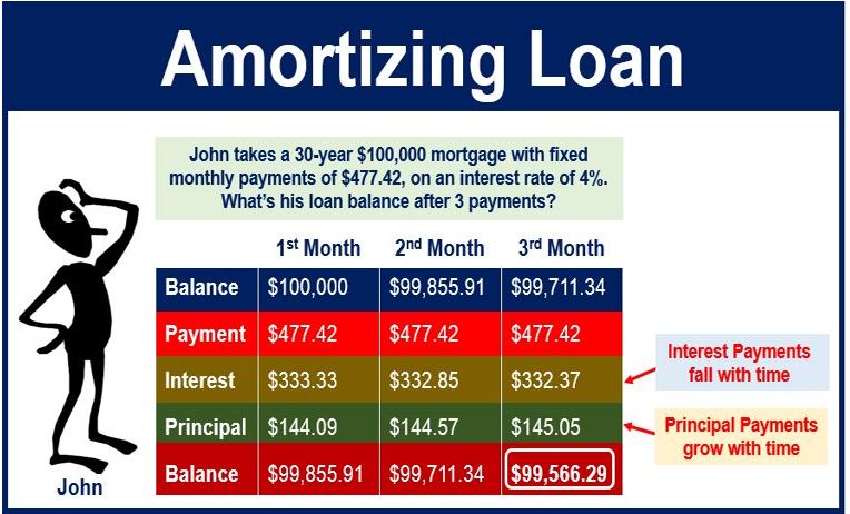 what does amortized loan mean