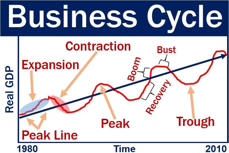 Business cycle graph and related terms