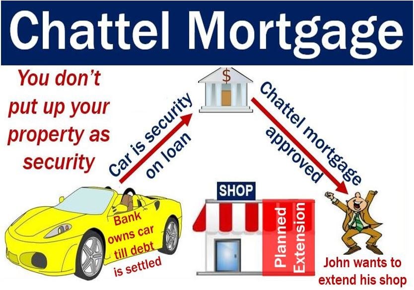 Chattel Mortgage - John uses car as security on loan