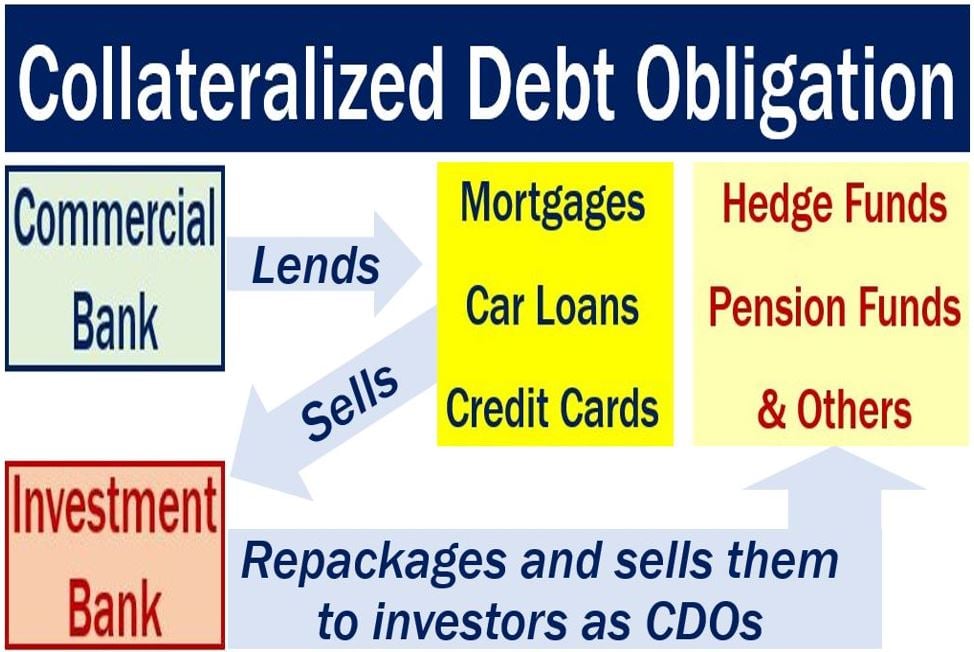 Collateralized debt obligation - image describing procedure