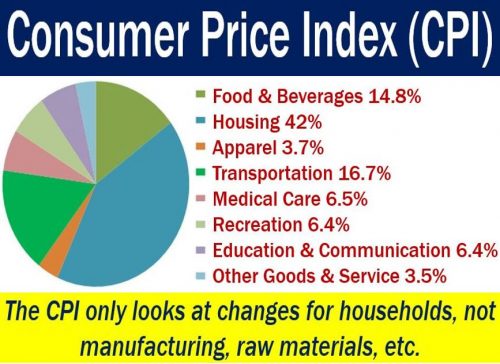 What is the Consumer Price Index? How is it calculated? - Market ...