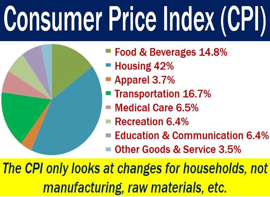 Consumer Price Index or CPI - image with components and explanation