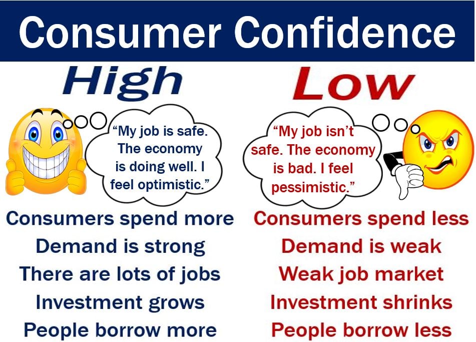 Consumer confidence - image with definition