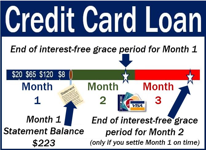 Credit card loan - definition and meaning - Market Business News