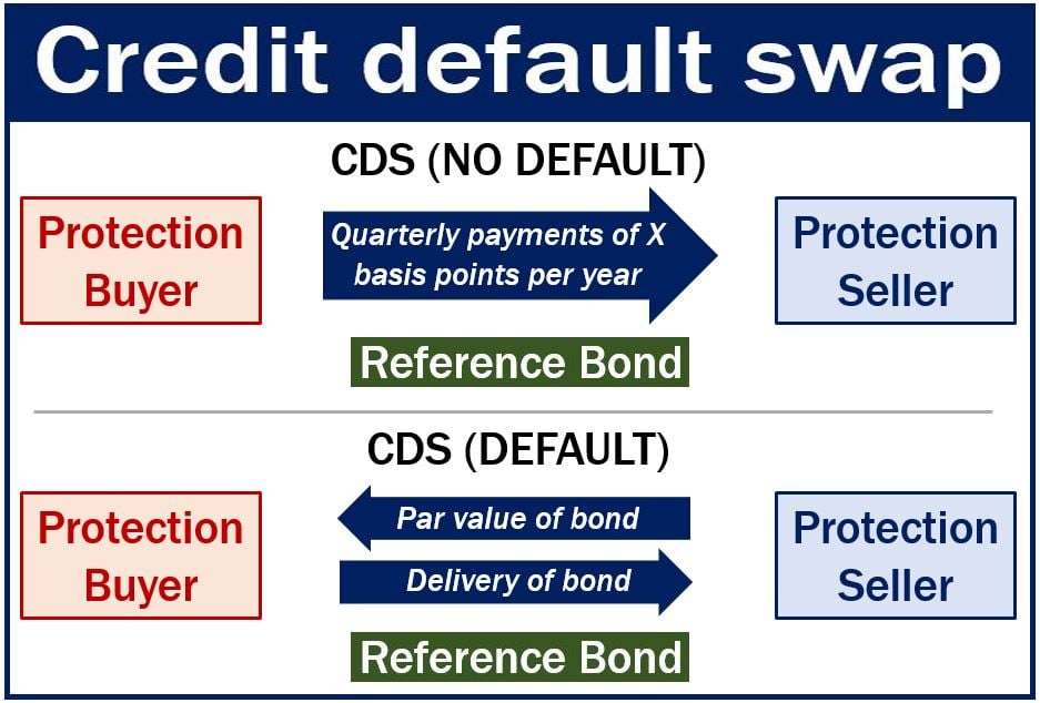 Credit default swap - image with explanation