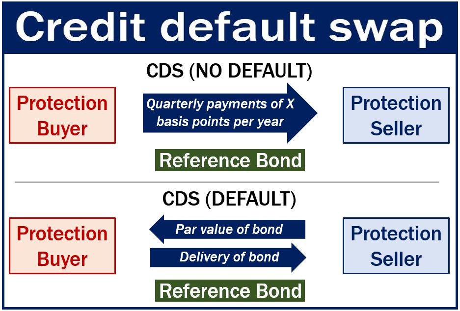 Credit default swap - image with explanation