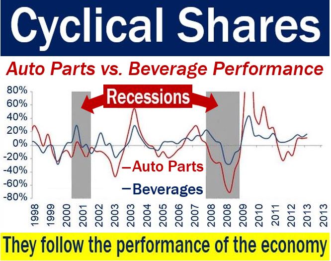 Cyclical shares - image showing their prices during recessions