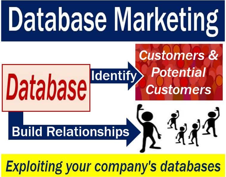 Database Marketing - image with definition