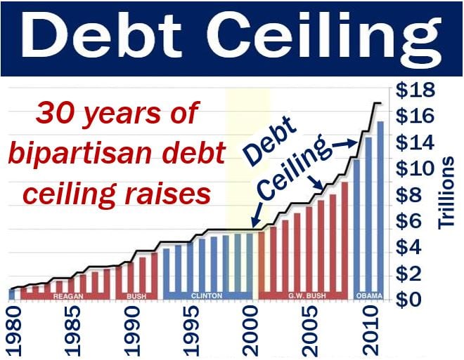 Debt ceiling - United States since 1980