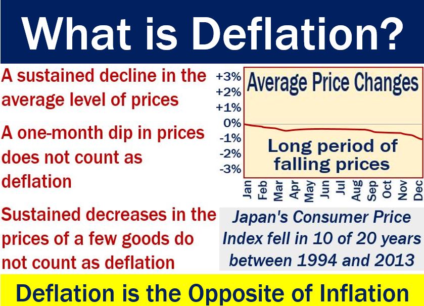 Deflation - image with explanation and example