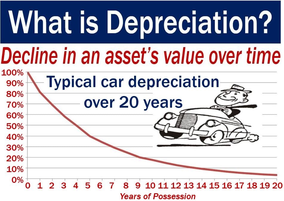 Depreciation - image using a car as an example