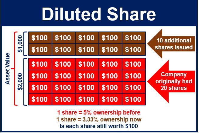 Diluted Share