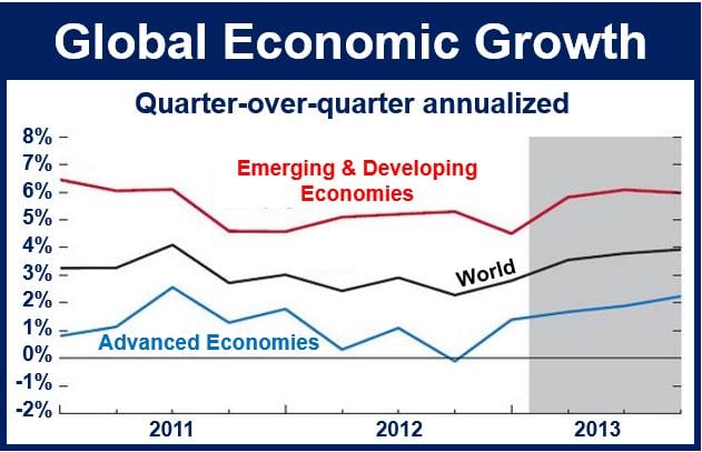 Economic growth worldwide