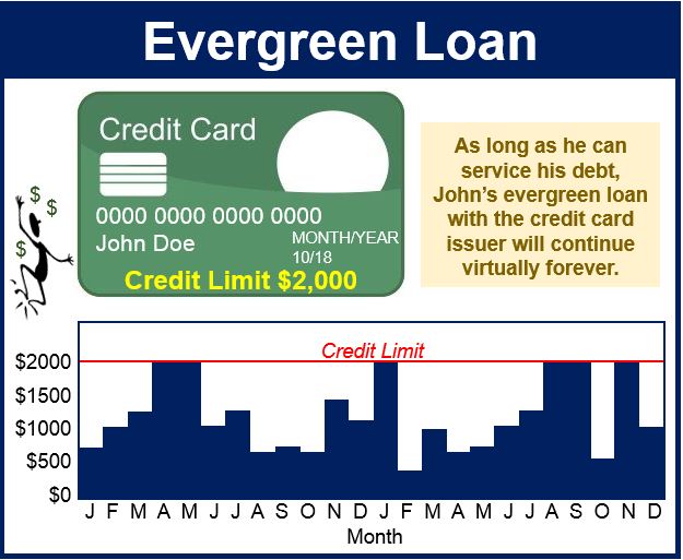 Evergreen Loan