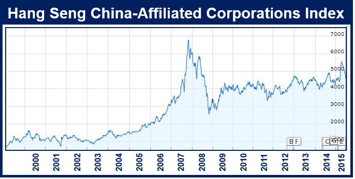 Hang Seng China Affiliated Corporations Index