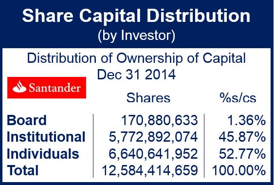 Santander share capital