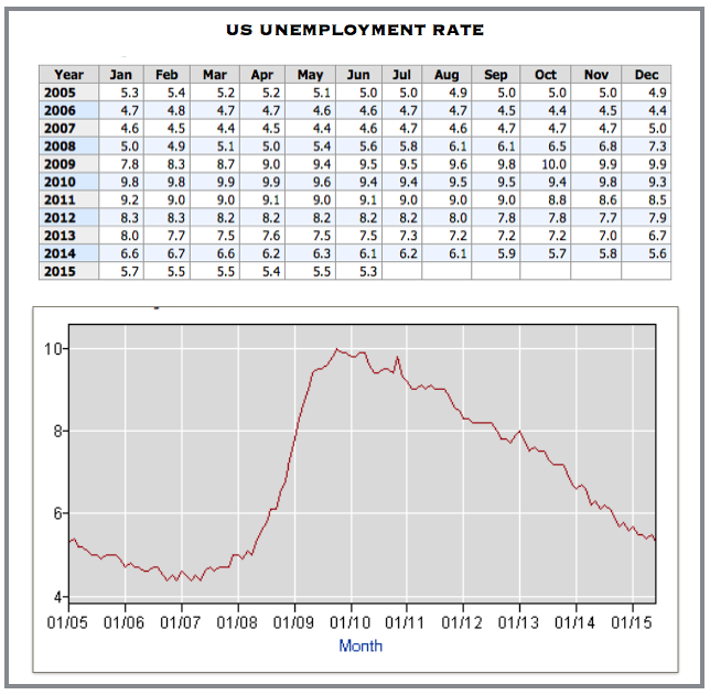US unemployment data