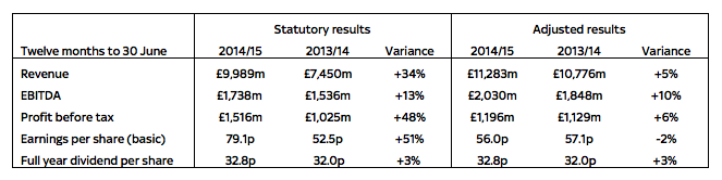 Sky plc financial results