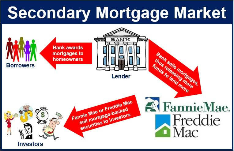 Secondary Mortgage Market