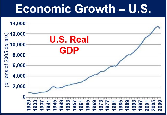 Рост 19. Us economic growth. Growth of the us. GDP us 20 Century. GDP in 20th Century.