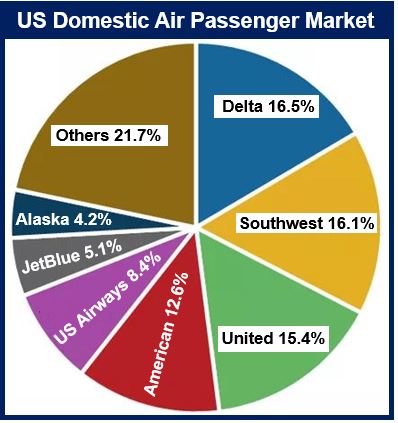 Air passenger market US