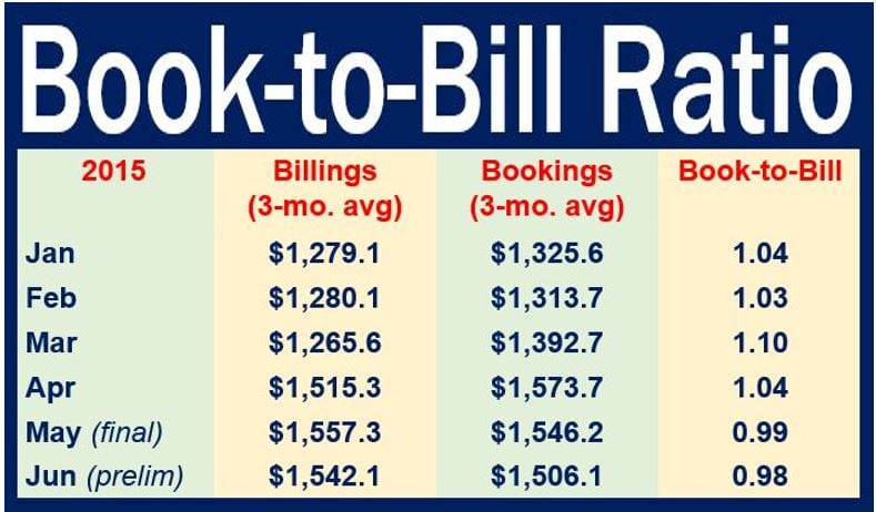 Book-to-Bill ratio - 2015 example