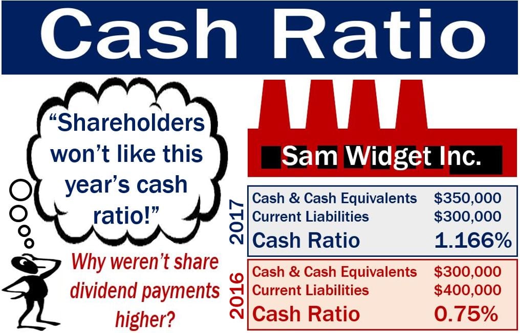 Cash ratio - sharholders will not be happy