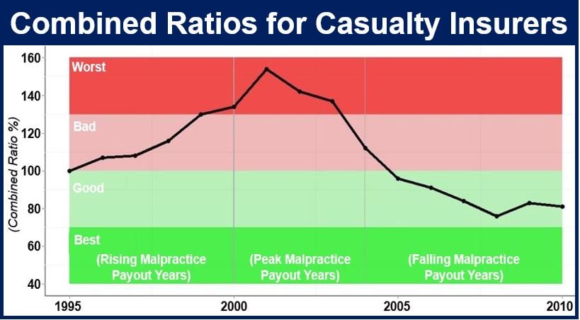 Combined ratio - casualty insurers