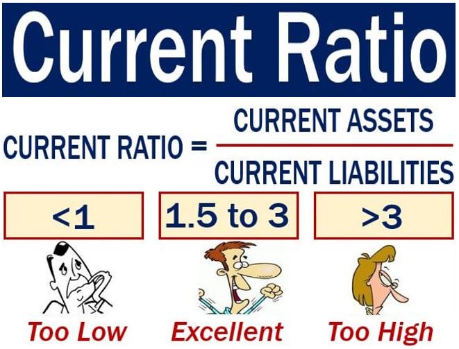 Current ratio - image with explanation of meaning