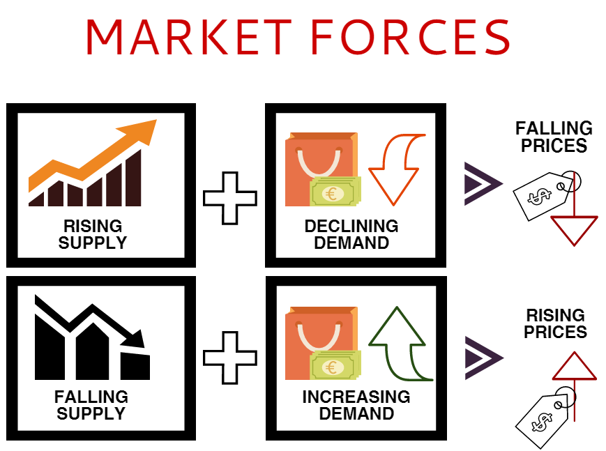 What are market forces? Definitionmeaning - Market Business News