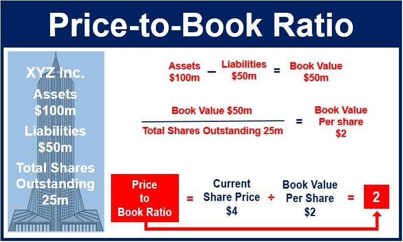 price to book ratio value investing world