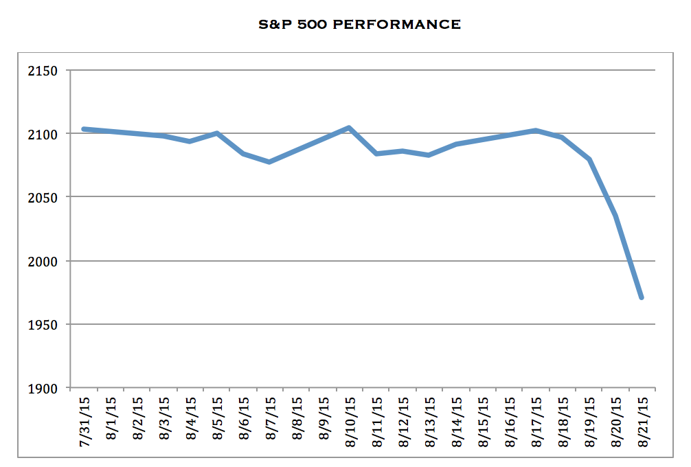 S&P 500 Index performance August