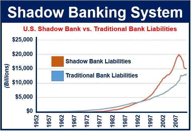 Shadow banking system