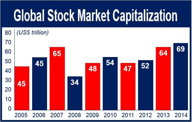 Stock Market Capitalization