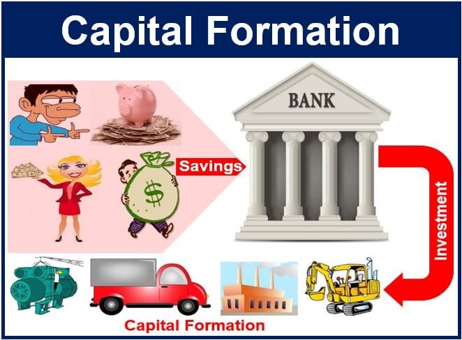 Capital formation. Capital formation equation. Capital formation rate. Capital goods pictures.