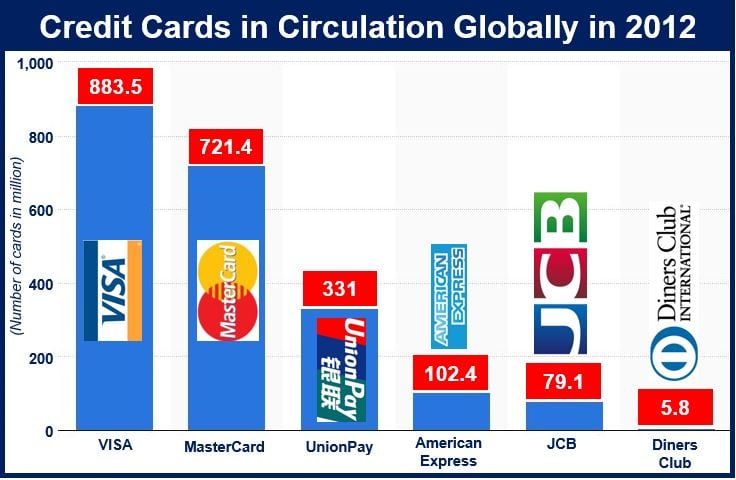 Credit card - numbers in circulation