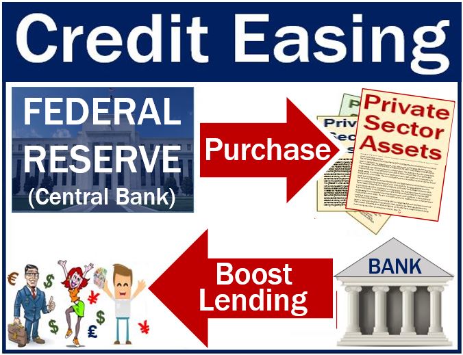 Credit easing - image with explanation of meaning