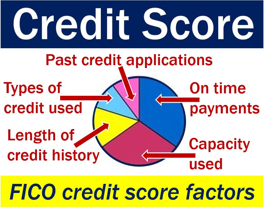 Credit score factors - FICO