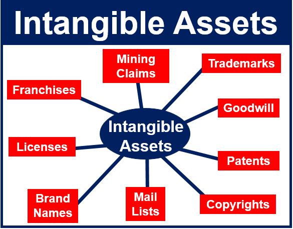 Intangible Assets