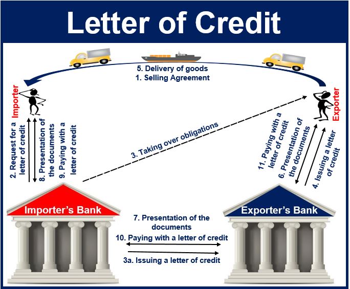 Letter of Credit