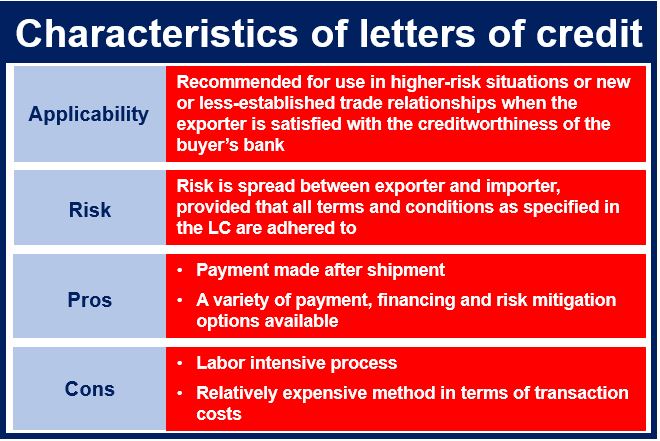 Letters of credit characteristics