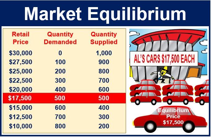 What Is Market Equilibrium Definition And Meaning Market Business News