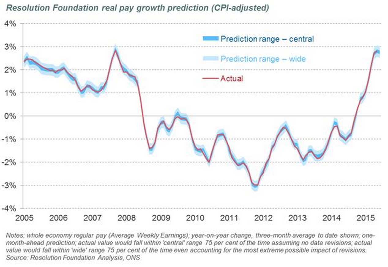 wage growth uk