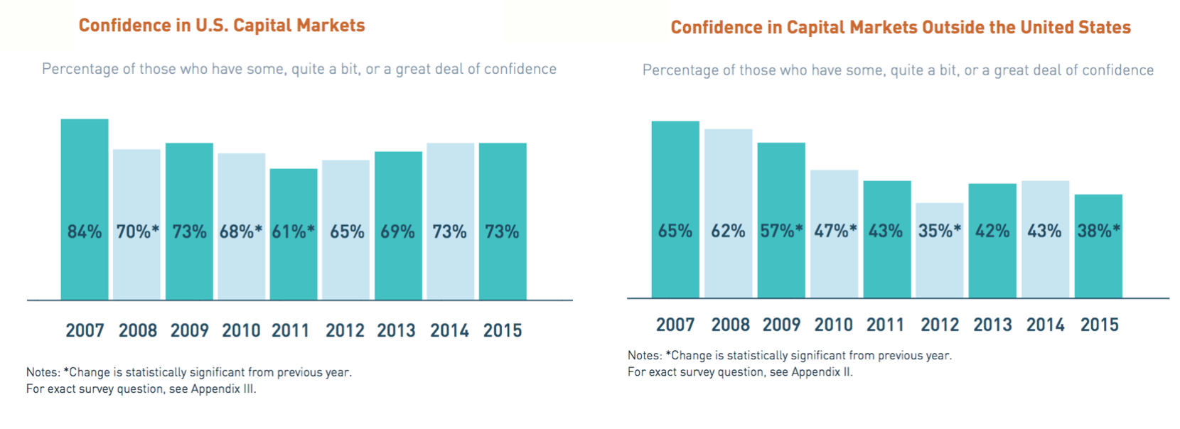 Confidence in capital markets