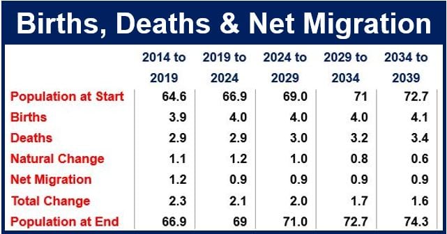 Births Deaths and Net Migration