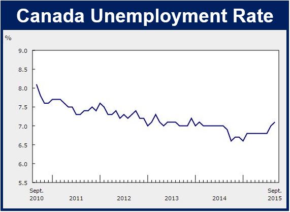 Canada Unemployment Rate