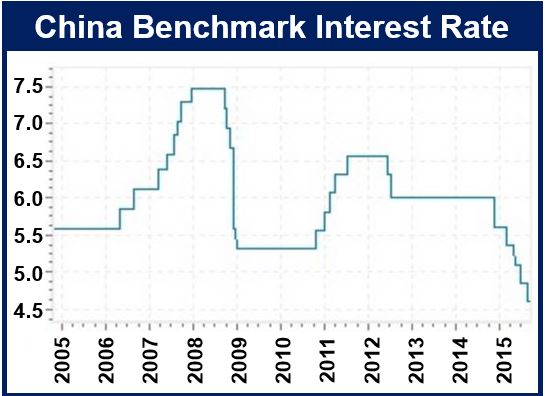 China Interest Rate